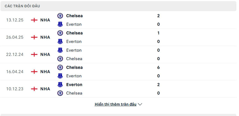Lịch sử đối đầu Everton vs Chelsea FC