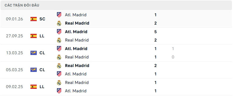 Lịch sử đối đầu Real Madrid vs Atletico Madrid